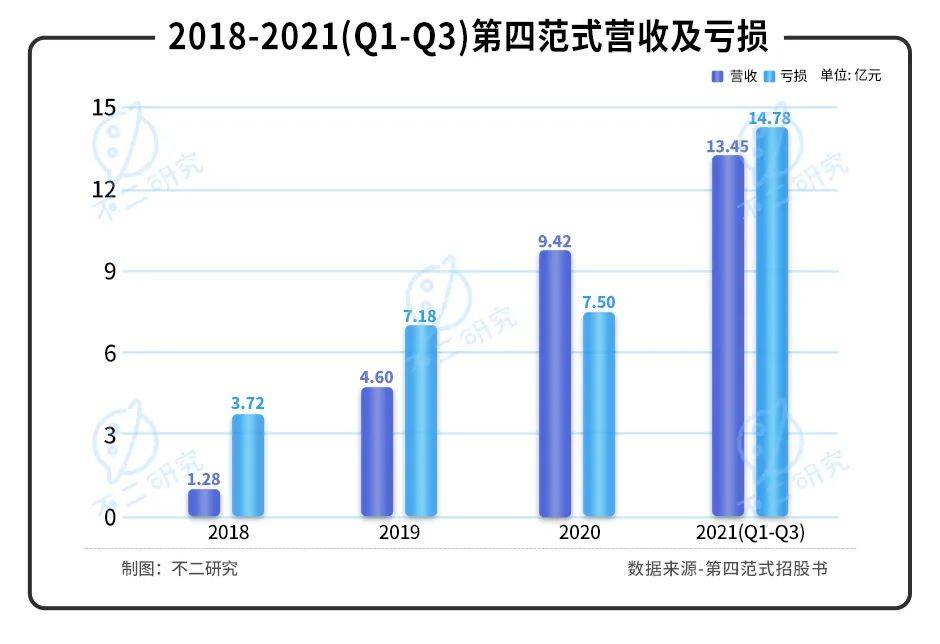 第四范式再闯IPO：亏损扩大，如何破局"AI怪圈"?