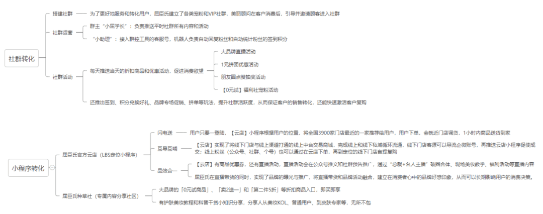 屈臣氏用户运营全链路拆解，看它如何从线下赢到线上