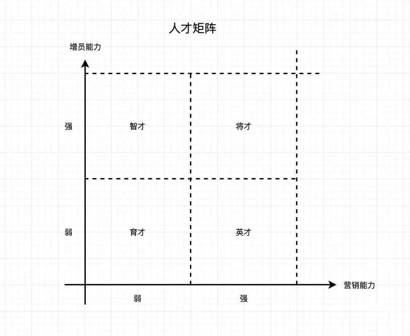 咨询模型之“人才矩阵”