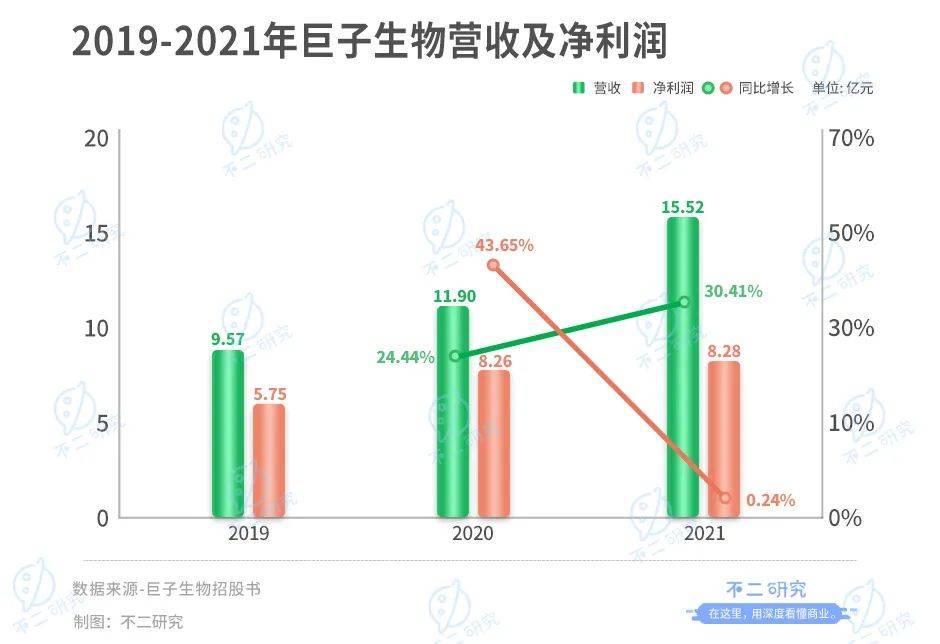 巨子生物IPO、冲刺"胶原蛋白第一股":研发率偏低，净利率回落