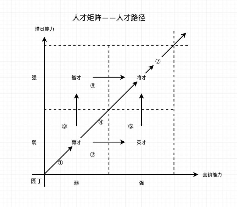 咨询模型之“人才矩阵”