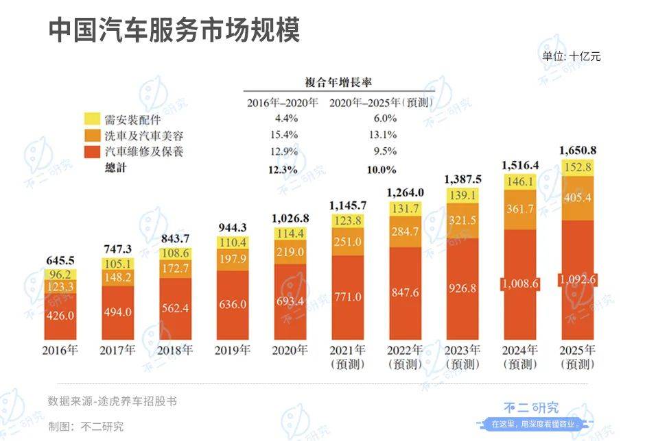 3年烧掉118亿、途虎养车流血IPO，如何突围新能车新蓝海？