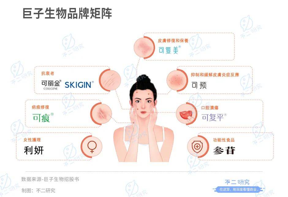 巨子生物IPO、冲刺"胶原蛋白第一股":研发率偏低，净利率回落