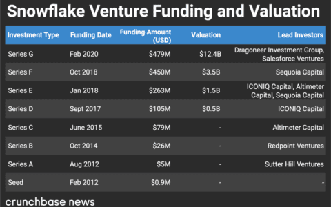 云数仓神话 Snowflake 的增长之路