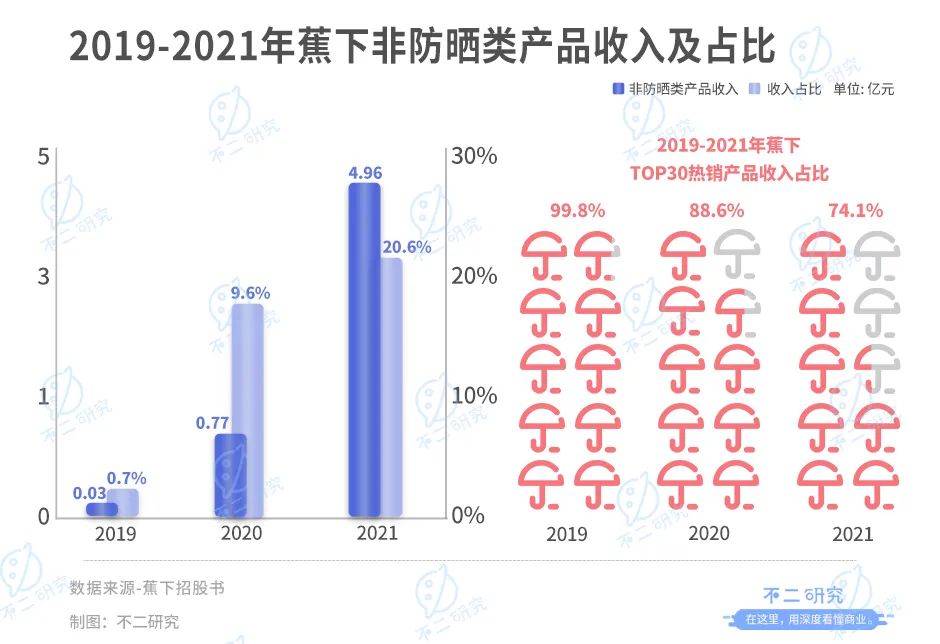 蕉下冲刺IPO：防晒硬科技还是智商税？