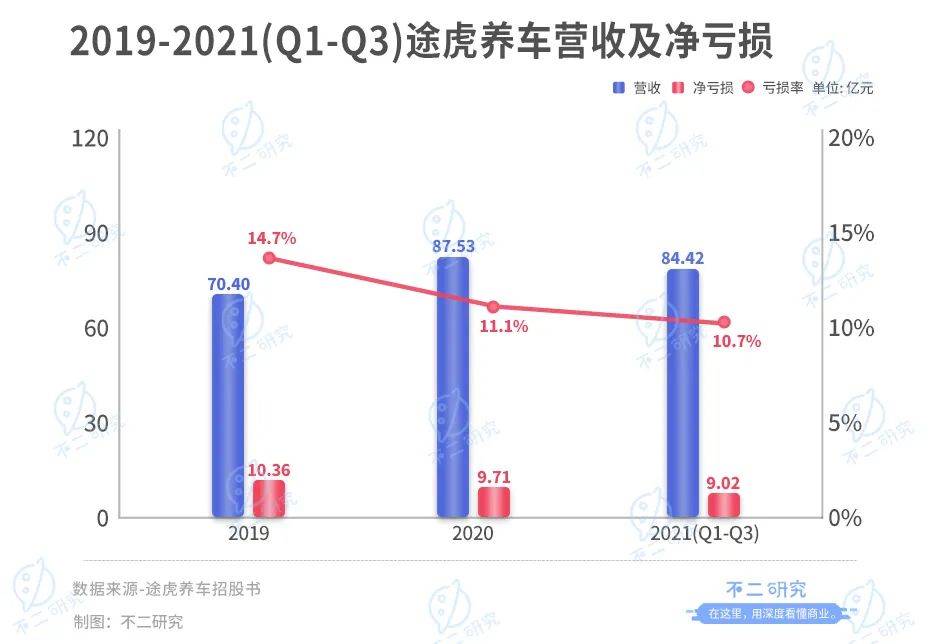 3年烧掉118亿、途虎养车流血IPO，如何突围新能车新蓝海？