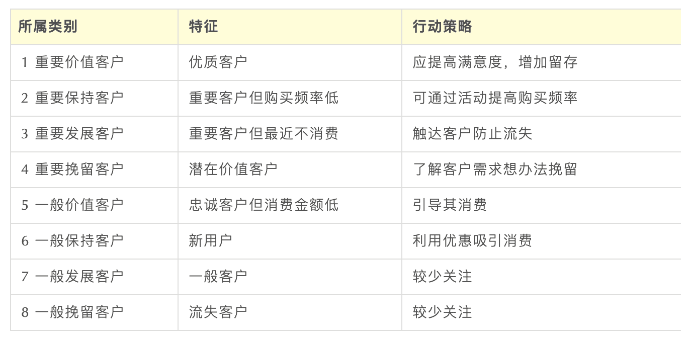 Excel 操作篇：应用 RFM 模型客户分群，提效客户体验管理