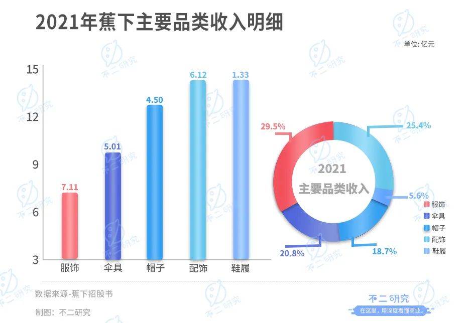 蕉下冲刺IPO：防晒硬科技还是智商税？