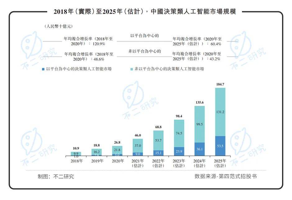 第四范式再闯IPO：亏损扩大，如何破局"AI怪圈"?
