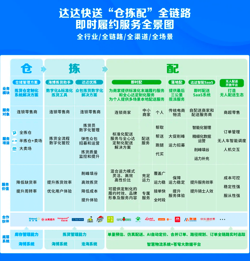 切入高质量增长轨道，达达的持续动能何来