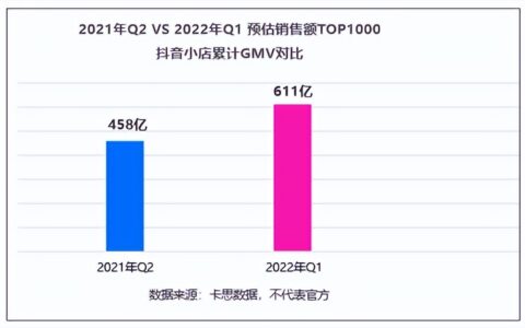 盘点一季度销售额最高的1000家抖音小店，我们总结出8个变化和3点建议｜卡思数据