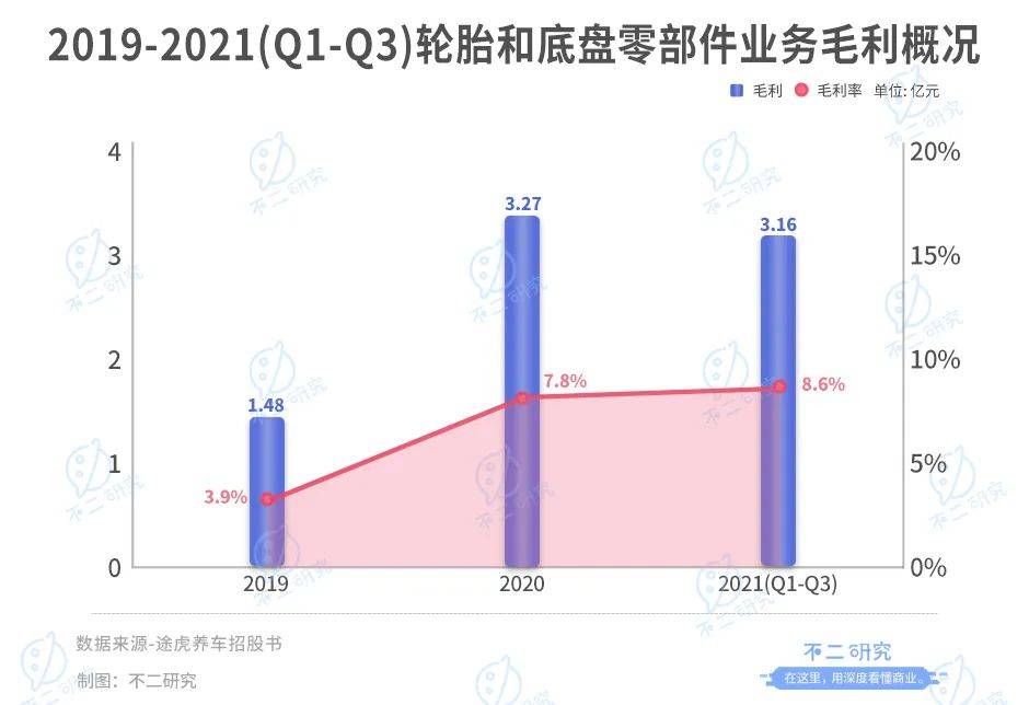 3年烧掉118亿、途虎养车流血IPO，如何突围新能车新蓝海？