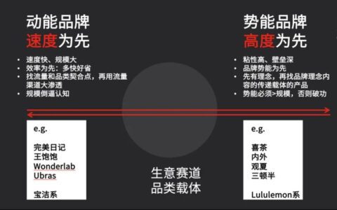 新消费品牌的4大类型与典型打法