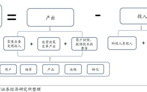产品经理之商业分析
