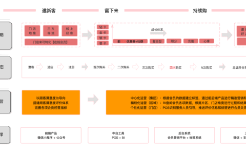 从零搭建私域会员体系｜见实
