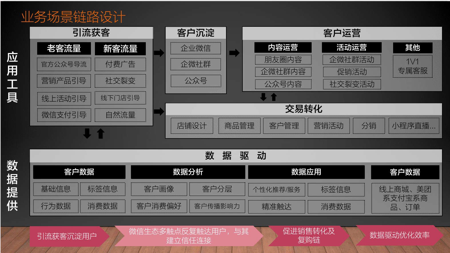 从零搭建私域会员体系｜见实