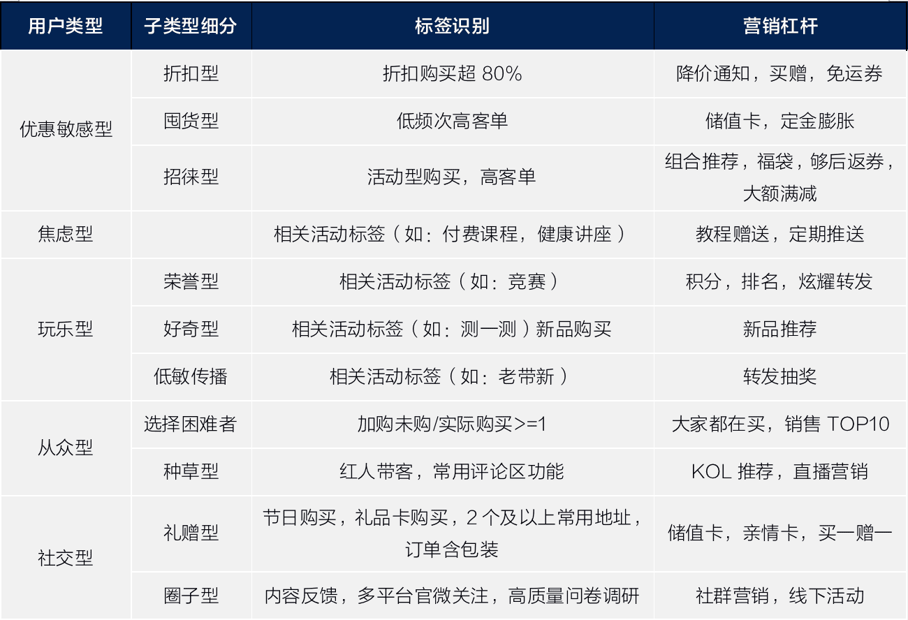 从零搭建私域会员体系｜见实