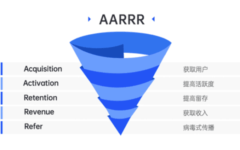 如何用AARRR模型运营微信公众号