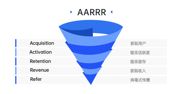 如何用AARRR模型运营微信公众号