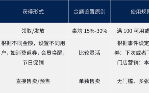 会员运营提效的5大角度｜ 见实