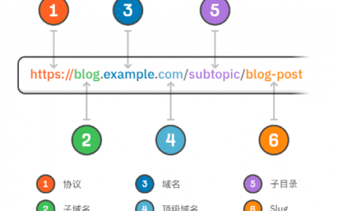 Google SEO之url优化规范新手指南
