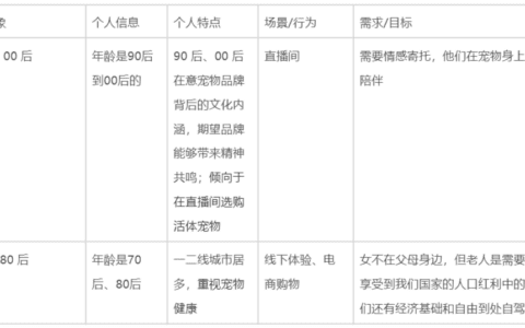 马洪亮：除了乘了逆周期的东风，波奇宠物的用户运营到底强在哪里？