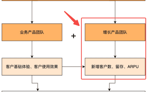 少谈点增长黑客，多谈些利润