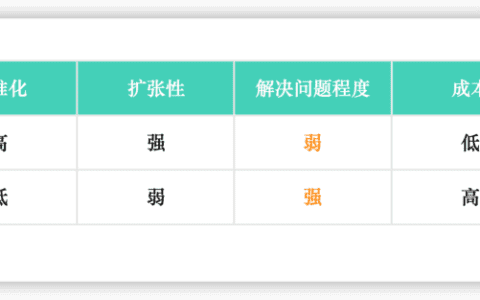 四类产品的增长路径