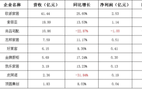 疫情下，欧派、慕思、顾家等家居品牌为何还能逆势增长