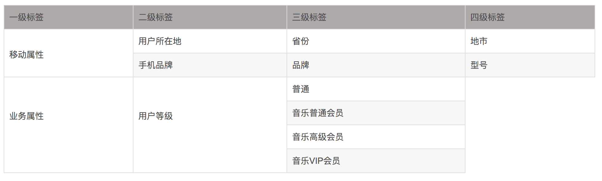 用户画像标签体系建设指南