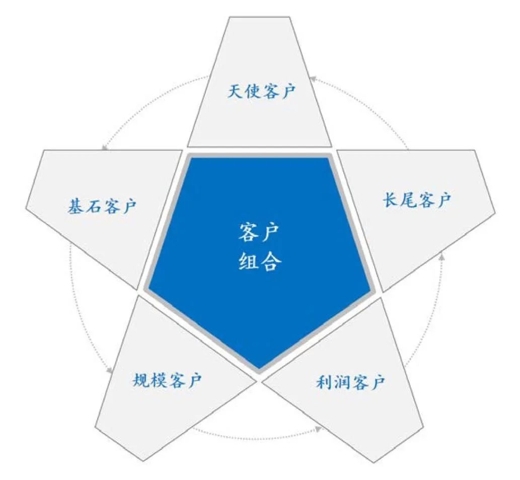 5种客户组合，加固企业增长基础