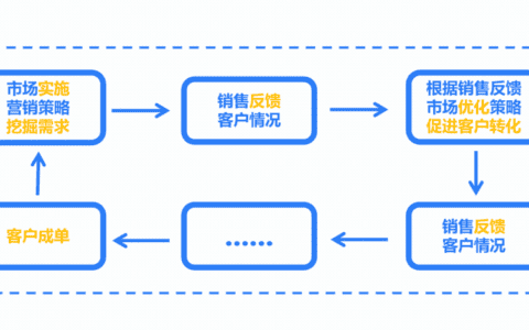 试图打破LBM瓶颈？ABM是否适合TOB企业