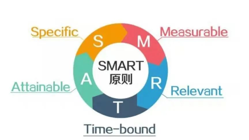 SMART原则（聪明原则）的前世今生