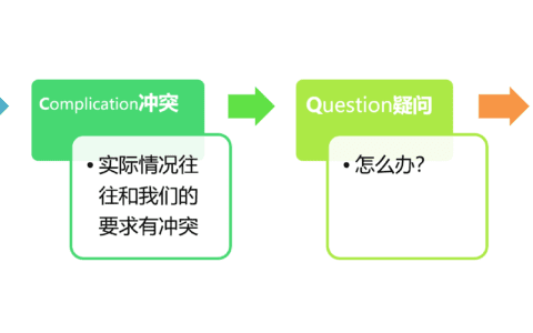 SCQA模型：结构化表达