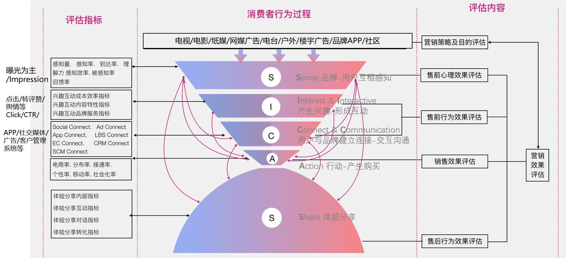 营销链路 | 万变不离其宗的漏斗模型