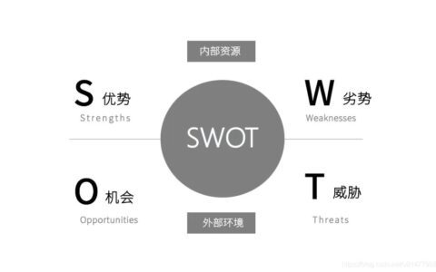 SWOT模型，这样用就对了！