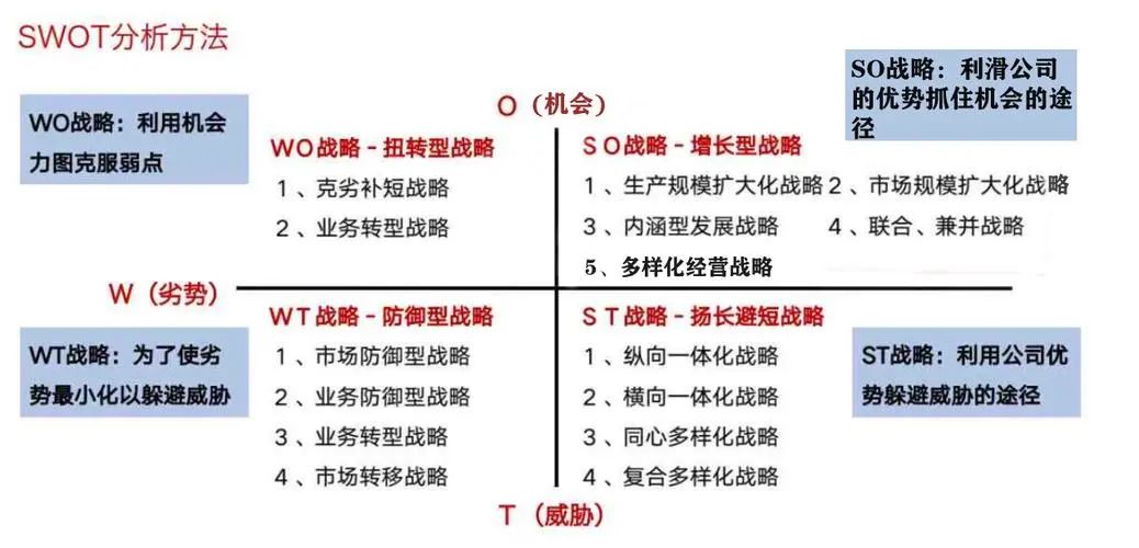 SWOT模型,这样用就对了!