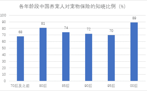 宠物保险市场下一个增长点,会是互联网保险产品吗?