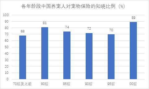 宠物保险市场下一个增长点,会是互联网保险产品吗?