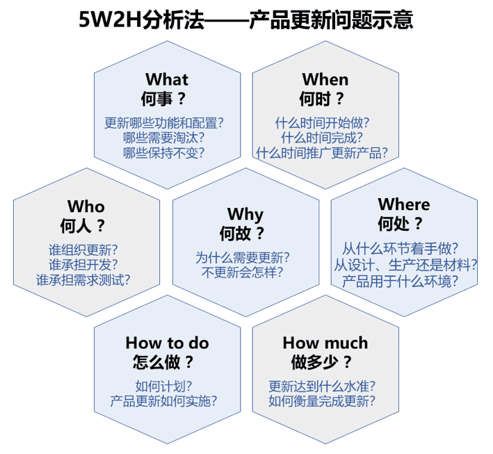 5W2H分析法解析：应用场景+应用案例