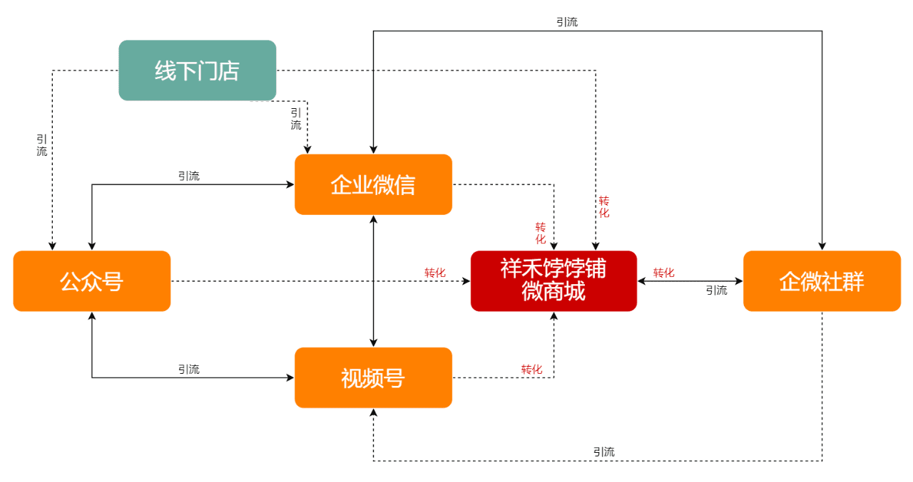 拆解祥禾饽饽铺全用户增长体系，老品牌崛起了｜野生运营社区￼