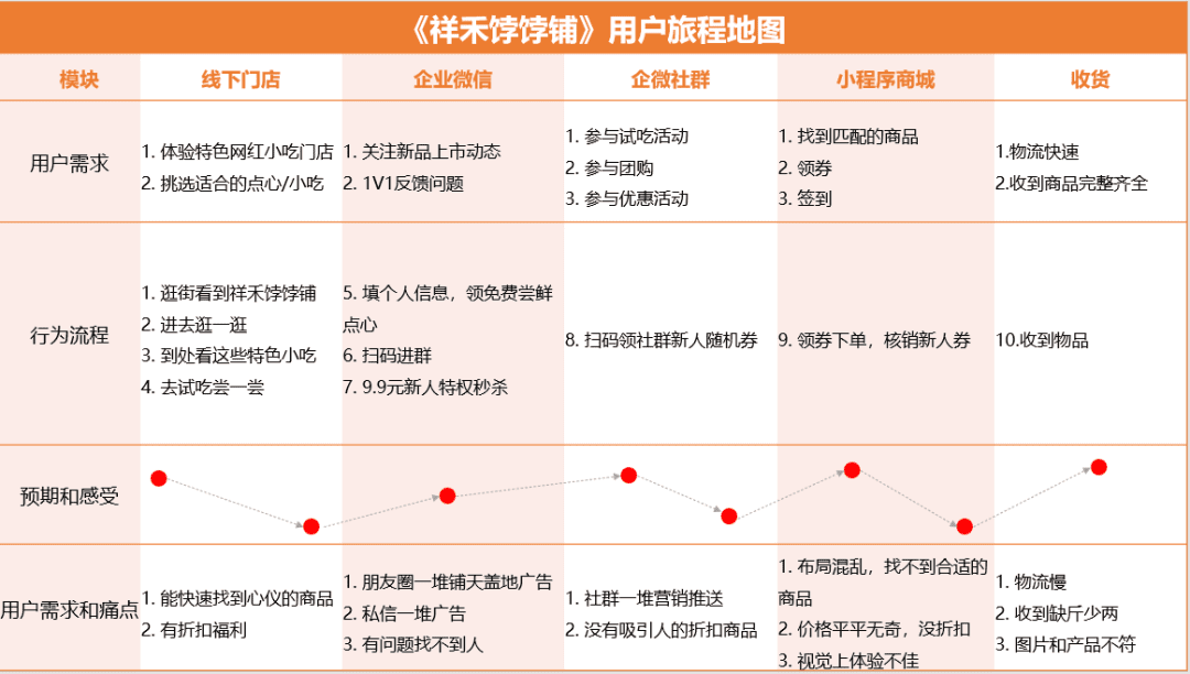 拆解祥禾饽饽铺全用户增长体系，老品牌崛起了｜野生运营社区￼