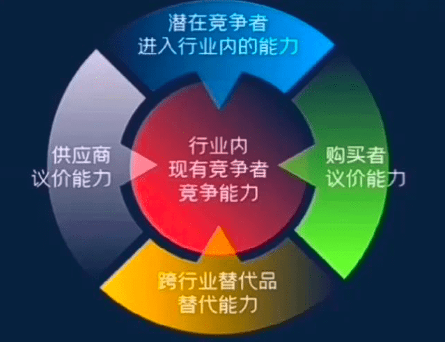 企业战略：波特五力模型