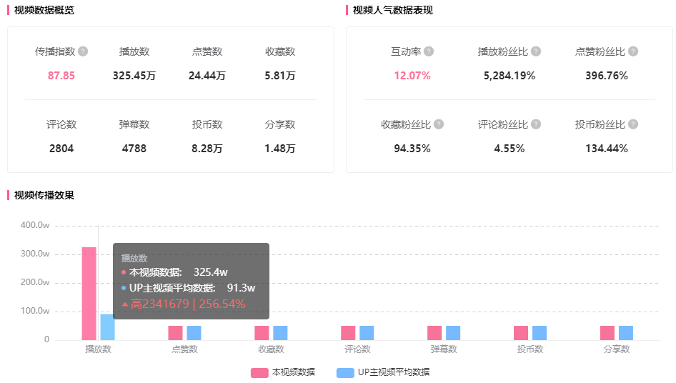 1个月不到暴增900万播放量，B站3个流量增长密码！