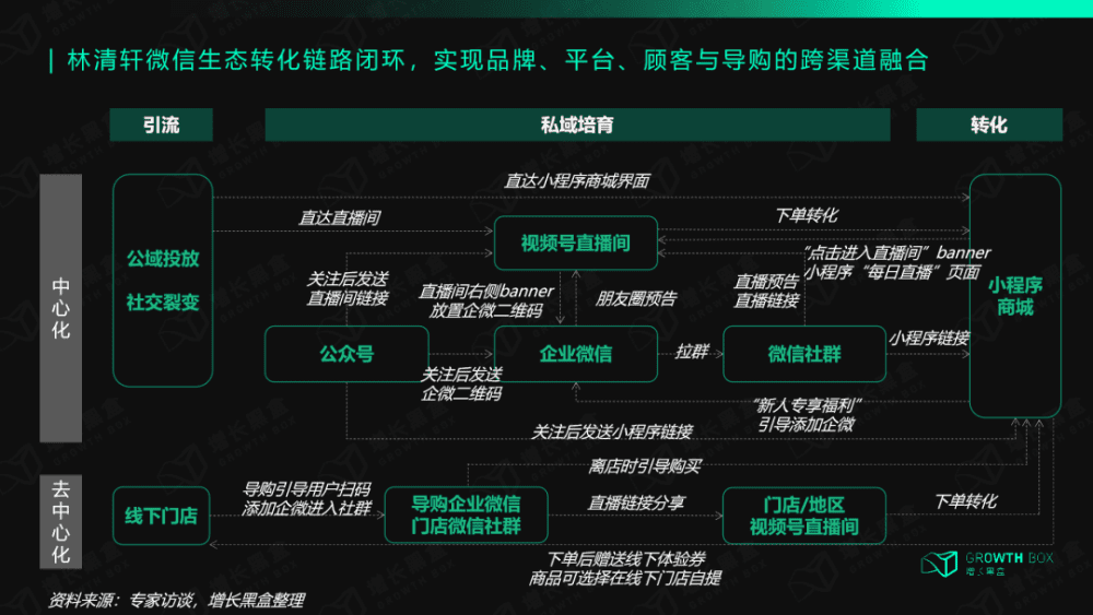 林清轩的硬核私域直播玩法