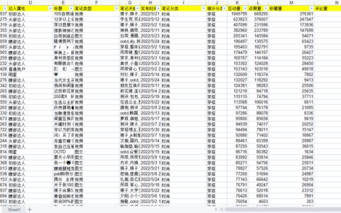 小红书时尚穿搭类目top1000爆文解析