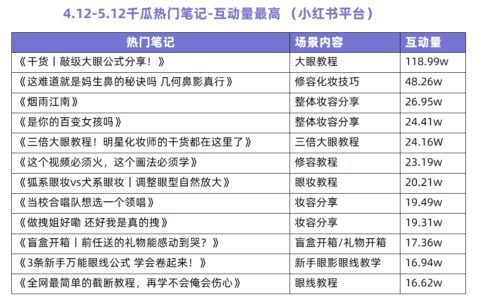 教你批量打造小红书爆文笔记｜千瓜数据
