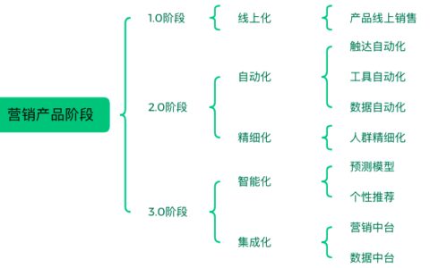 从0到1，规划公司级营销能力（附脑图）｜大雄背起行囊