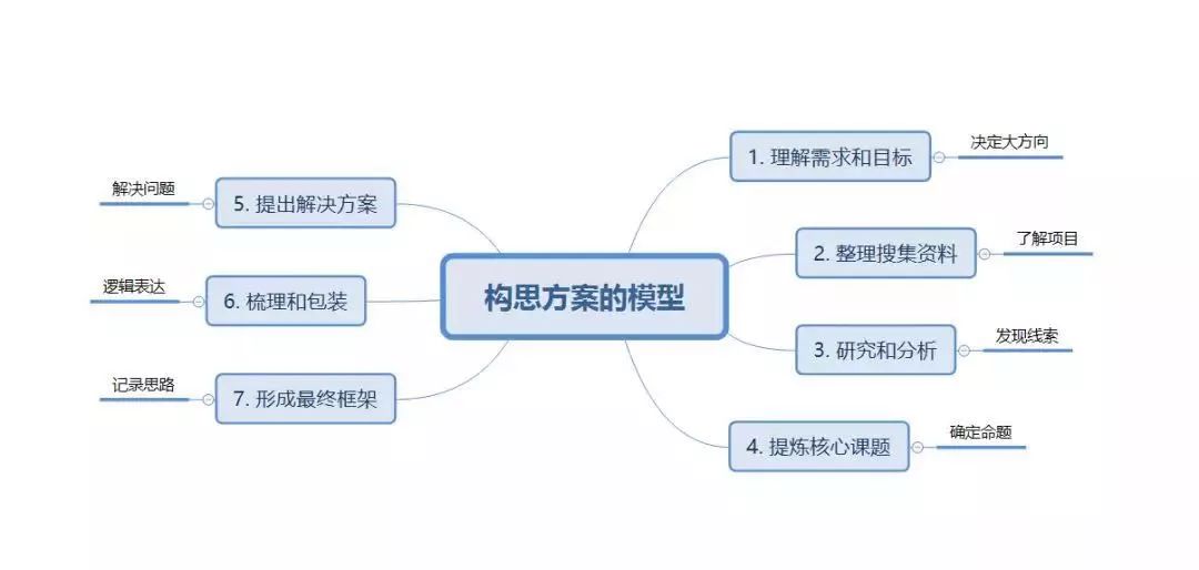 5条快速提升方案水平的建议