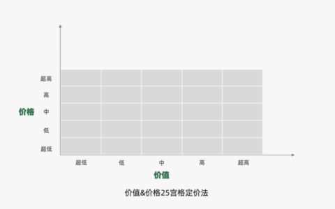 探讨营销4P丨价格篇（定价）